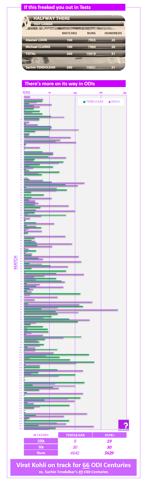 Kohli will beat Tendulkar's records by a wide margin