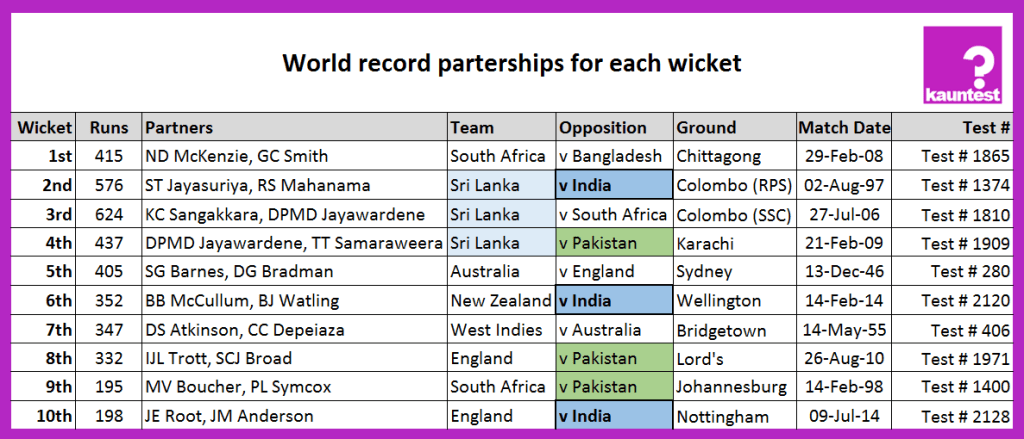 Batting Record Partnerships